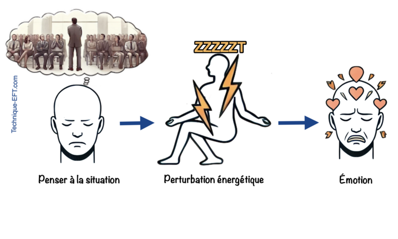 Déclaration de découverte de l'EFT : La cause de toutes les émotions négatives est due une perturbation dans le système énergétique corporel.